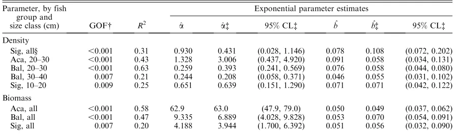 TABLE 4.Exponential curve parameter estimates for reef-ﬁsh density and biomass groups.