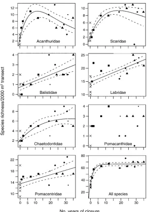 TABLE 5.Linear parameter estimates for reef-ﬁsh species richness