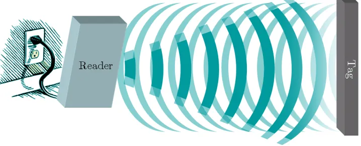Figure 1.1. The general structure of an RFID system