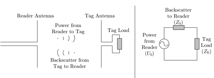 Figure 3.4. The reader-tag channel and its equivalent circuit