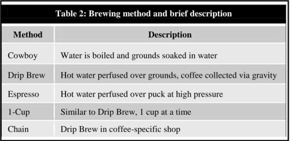 Table 2: Brewing method and brief description