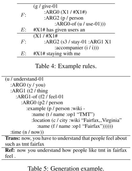 Table 4: Example rules.