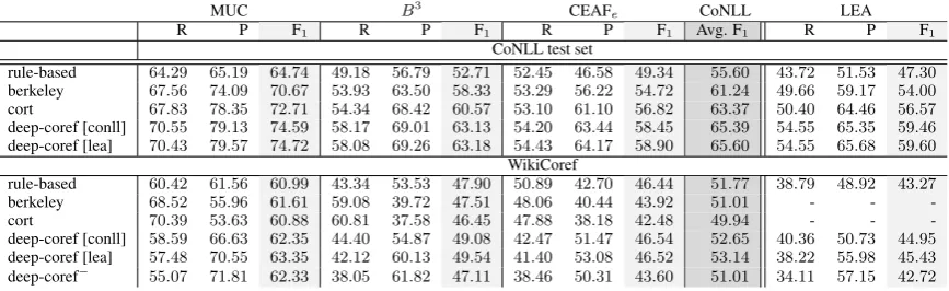 Table 1: Comparison of the results on the CoNLL test set and WikiCoref.