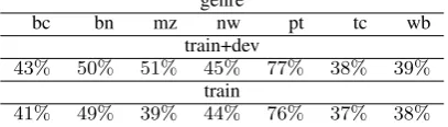 Table 2: Ratio of non-pronominal coreferent men-tions in the test set that are seen as coreferent inthe training data.