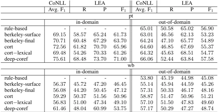 Table 3: In-domain and out-of-domain evaluations for a high and a low overlapped genres.