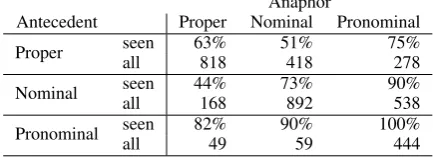 Table 6: Ratio of deep-coref’s recall errors forwhich the head-pair exists in the training data.