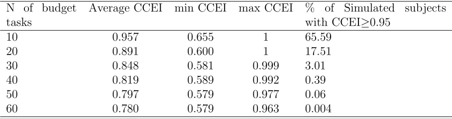 Table 1: Number of budget tasks and Afriat’s Critical Cost Eﬃciency index (CCEI) for randomlygenerated consumption data for 50,000 simulated subjects