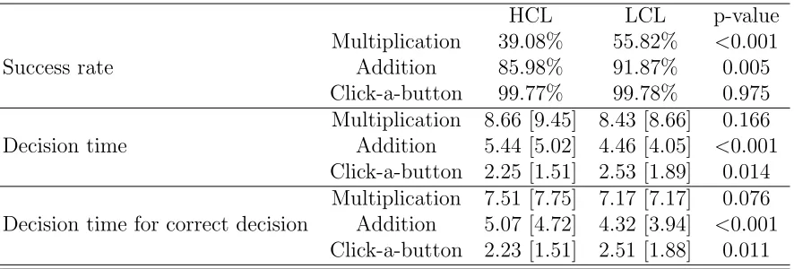 Table 5: Success rate and mean [median] decision time (in secs) in decision tasks