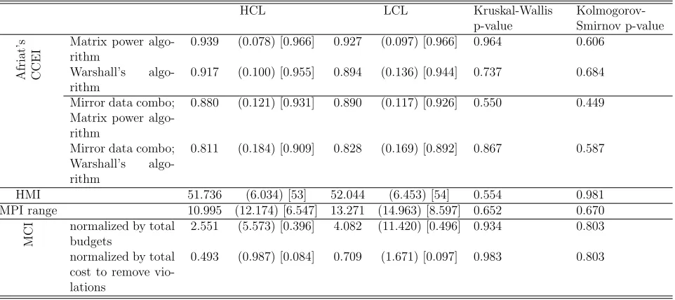 Table 7: Descriptive statistics of goodness-of-ﬁt measures by treatment