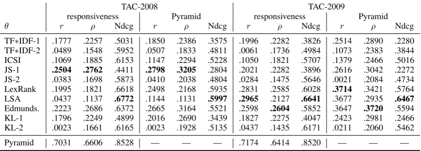 Table 1: Correlation of θ functions with human judgments across various systems.