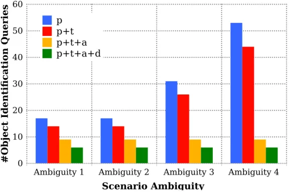 Figure 6.3: Number of object queries asked by R for RE resolution.