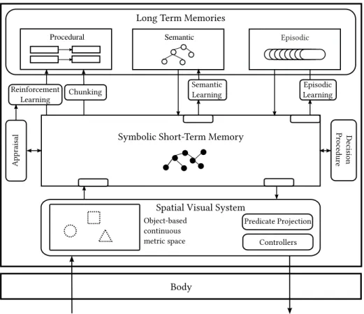 Figure 4.1: e Soar Cognitive Architecture (adapted from J. Laird, 2012)