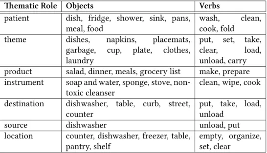 Table 5.1: ematic roles represented in the chores dataset