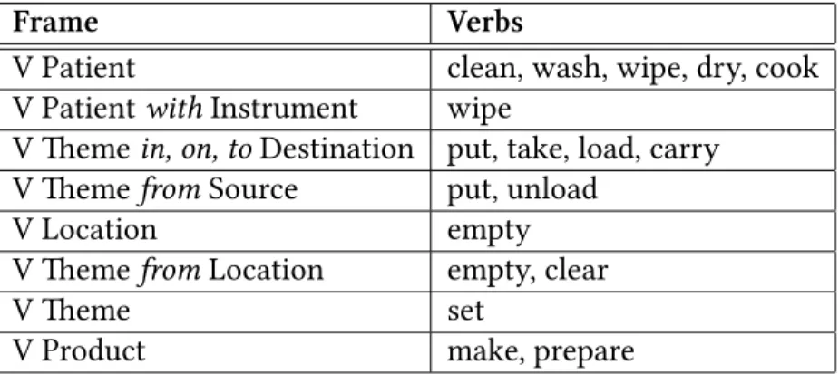 Table 5.2: Syntactic frames represented in the chores dataset