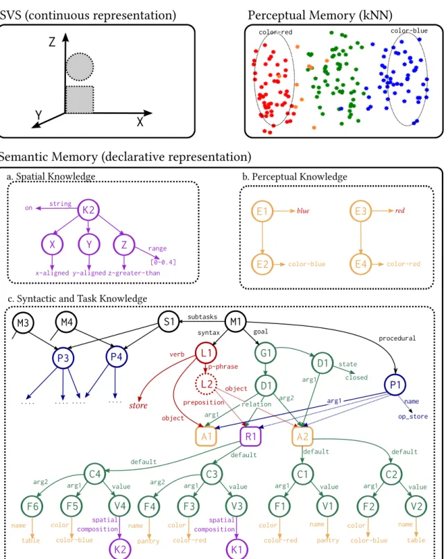 Figure 5.1: A task-oriented representation for grounded verb semantics in R's mem- mem-ories
