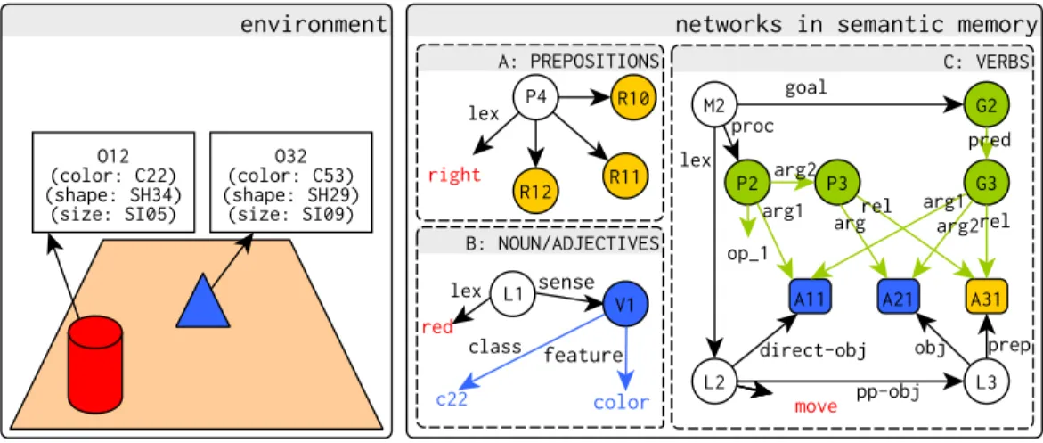 Figure 6.1: Environment state and the knowledge encoded in R's semantic memory.