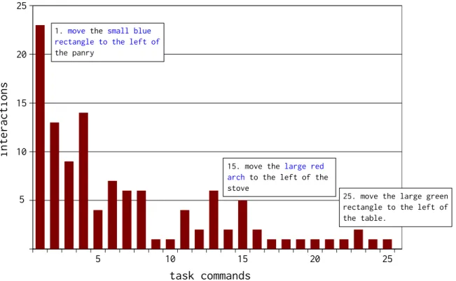 Figure 6.2: Number of agent-initiated interactions per task command. e boxes show task commands 1, 15, and 25