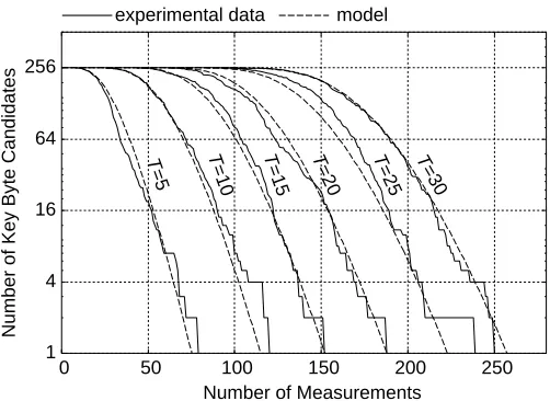 Fig. 3. Required number of measurements to eliminate incorrect last round key byte values