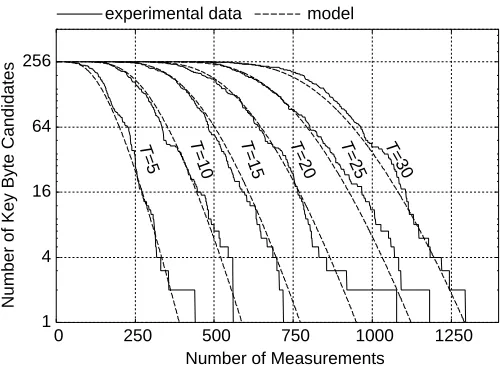 Fig. 4. Required number of measurements to eliminate incorrect next to last round key byte values of AES-256