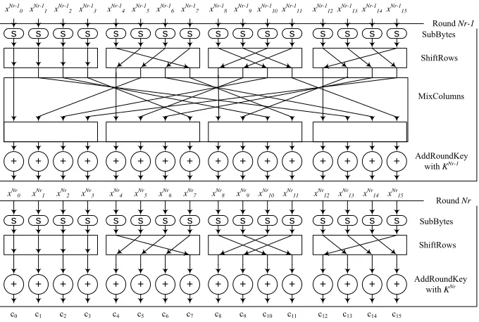 Fig. 1. Block view of the two final state transformations for any AES encryption. 