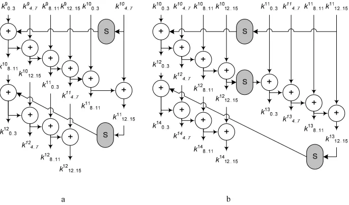 Fig. 2. Details of the last rounds of the AES key expansion for (a) 192-bit and (b) 256-bit cipher key