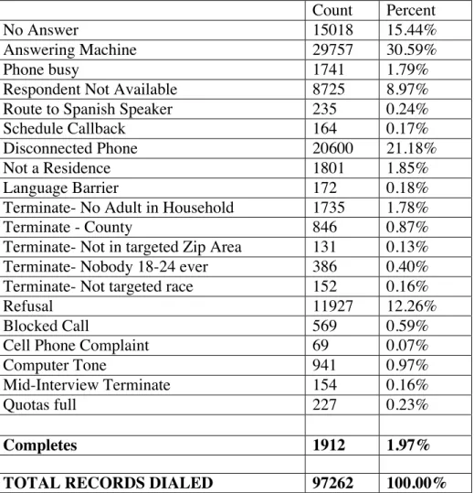 Table 10: Disposition Table / Records Dialed 