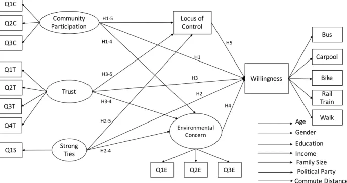 Figure 4: Path Model 1 for Willingness to Commute Using Alternative Means of  Transportation 