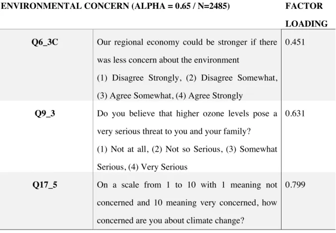 Table 1: Confirmatory Factor Analysis for Environmental Concern  E XOGENOUS  V ARIABLES 