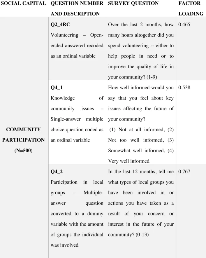 Table 3: Confirmatory Factor Analysis for Community Participation SOCIAL CAPITAL  QUESTION NUMBER 