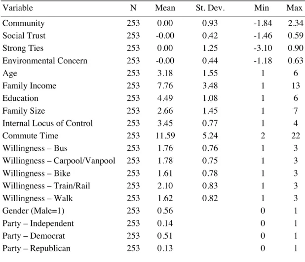 Table 5: Descriptive Statistics for Model 1 Sample  