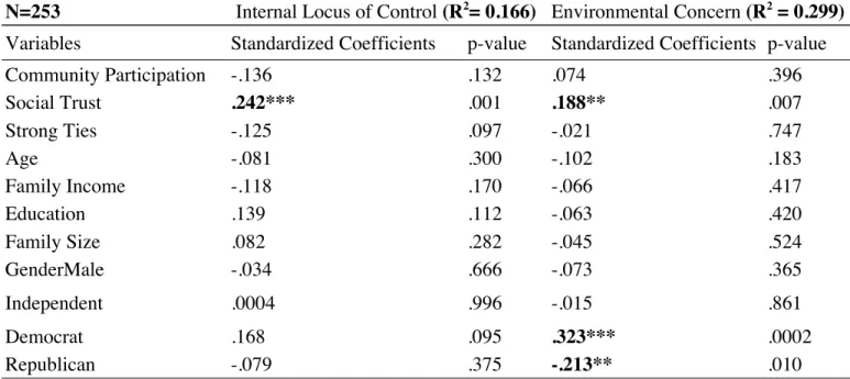 Table 6: Regression Results for Model 1 (N=253) 