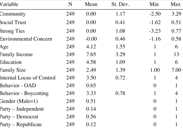 Table 7: Descriptive Statistics for Model 2 Sample 
