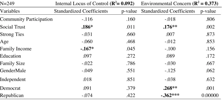 Table 8: Regression Results for Model 2 (N=249) 