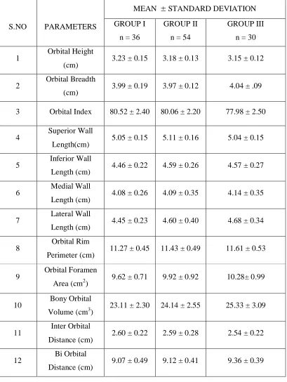 TABLE 6: QUANTITATIVE ORBITAL MORPHOMETRY FOR THREE AGE GROUPS (COMPUTED TOMOGRAPHIC IMAGES) 