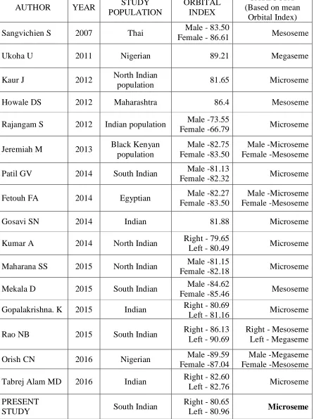 Table 7: Comparing orbital index of different studies in adult dry skulls 