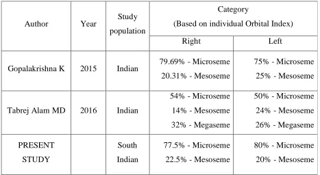 Table 8: Comparison of orbital cavity categorization in the studies of 