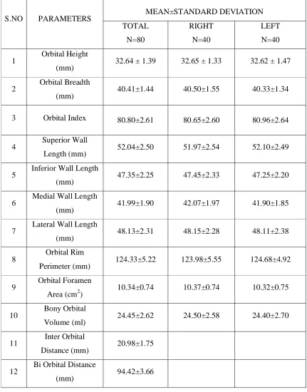 TABLE 1: QUANTITATIVE ORBITAL MORPHOMETRY IN ADULT DRY SKULLS 