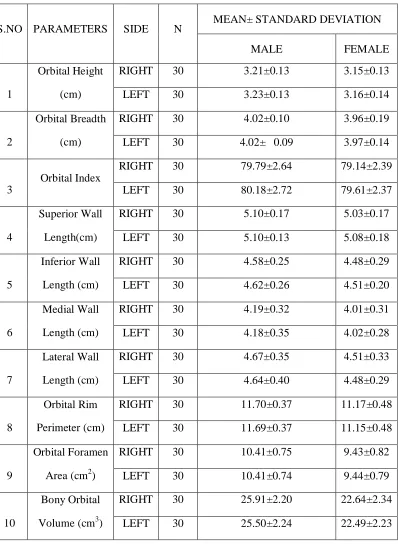 TABLE 4: QUANTITATIVE MORPHOMETRY OF RIGHT AND LEFT ORBITAL CAVITY IN MALE AND FEMALE (COMPUTED TOMOGRAPHIC IMAGES) 