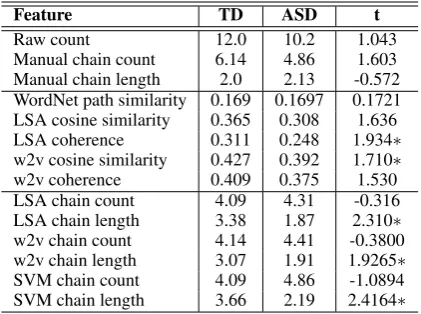 Table 1:Mean values by diagnostic group forsemantic ﬂuency metrics (∗p <0.05, one-tailed).
