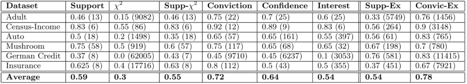 Table 4: Precision results for discovered rules and exceptions. The total total number of returned rules and exceptions are shown in parentheses.