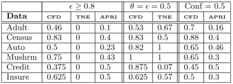 Table 7: Comparative precision results between CFD, Tane (TNE), and Apriori (APRI) algorithms.