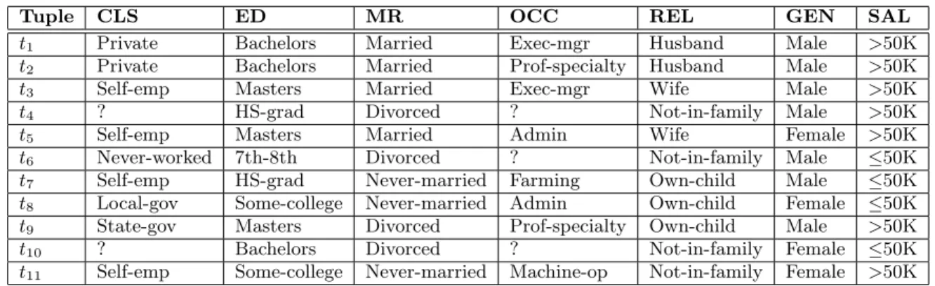 Table 1: Records from US 1994 Adult Census database