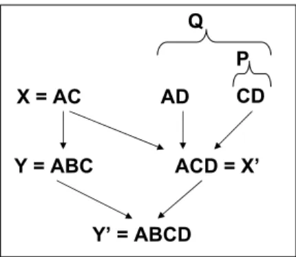 Figure 2: A portion of the attribute search lattice