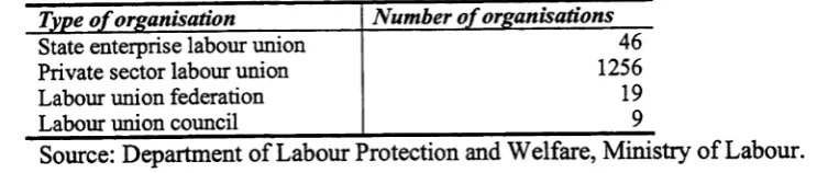 Table 4.3: Number of formal labour organisations in Thailand (September 2003)