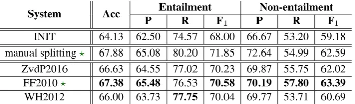 Table 1: Results on RTE performance without (INIT) and with prior compound splitting. ⋆: signiﬁcantdifference of the performance in comparison to INIT