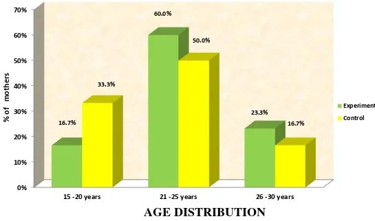 Figure: 4.3 Age wise distribution of study participants 
