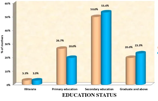 Figure: 4.4 Education wise distribution of study participants 