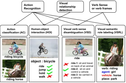 Figure 2:Categorization of action recognitiontasks in images