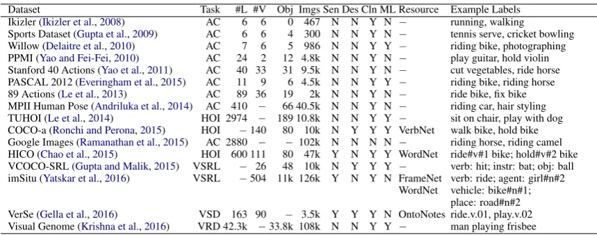 Table 1: Comparison of various existing action recognition datasets. #L denotes number of action labelsin the dataset; #V denotes number of verbs covered in the dataset; Obj indicates number of objectsannotated; Sen indicates whether sense ambiguity is explicitly handled; Des indicates whether imagedescriptions are included; Cln indicates whether dataset is manually veriﬁed; ML indicates the possibilityof multiple labels per image; Resource indicates linguistic resource used to label actions.
