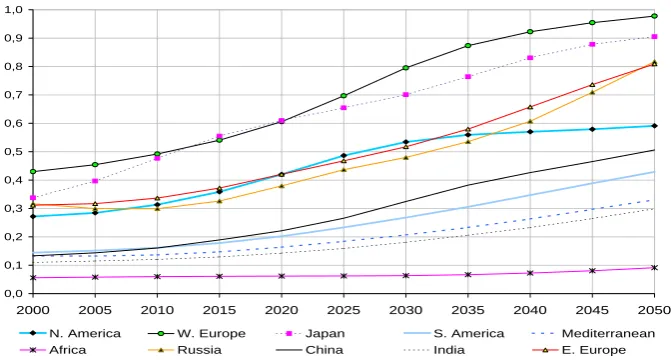 Figure 2: Dependency ratio (retirees in percentage of total working age popula-tion) : 2000 - 2050